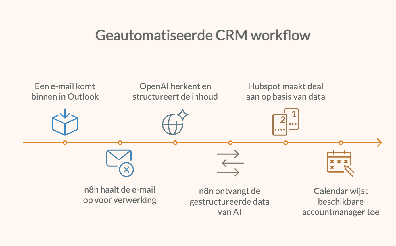 Geautomatiseerde CRM workflow