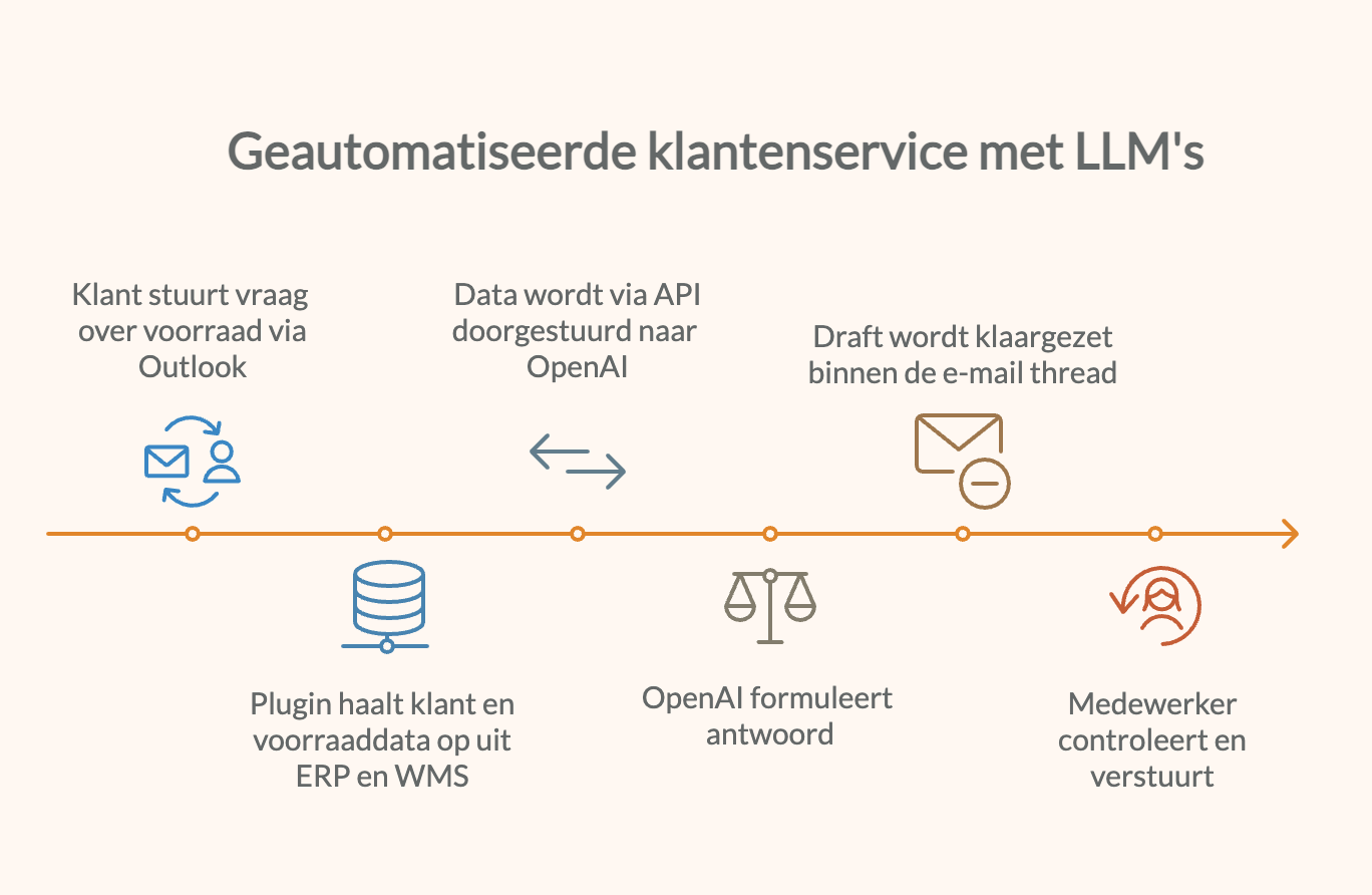 Geautomatiseerde klantenservice met LLMs