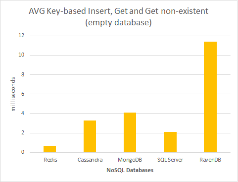 noaql benchmark grafiek empty database
