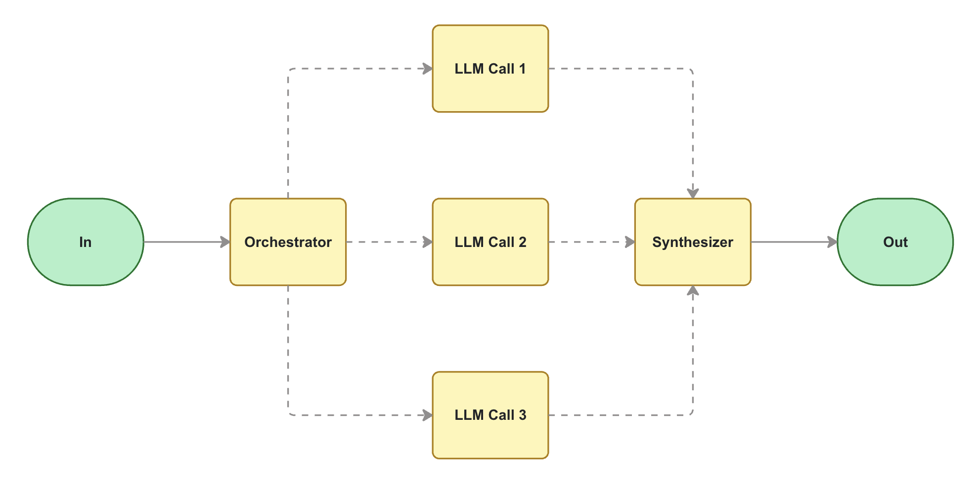orchestrator workers